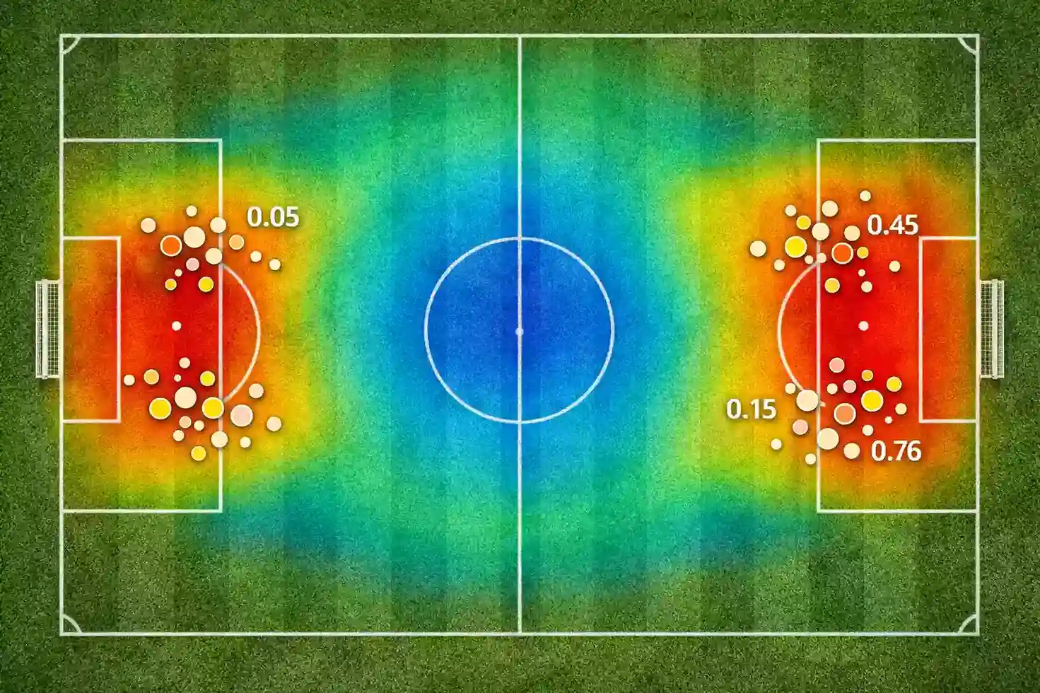 Fußballfeld mit Heatmap-Darstellung der Torchancen-Qualität aus verschiedenen Positionen