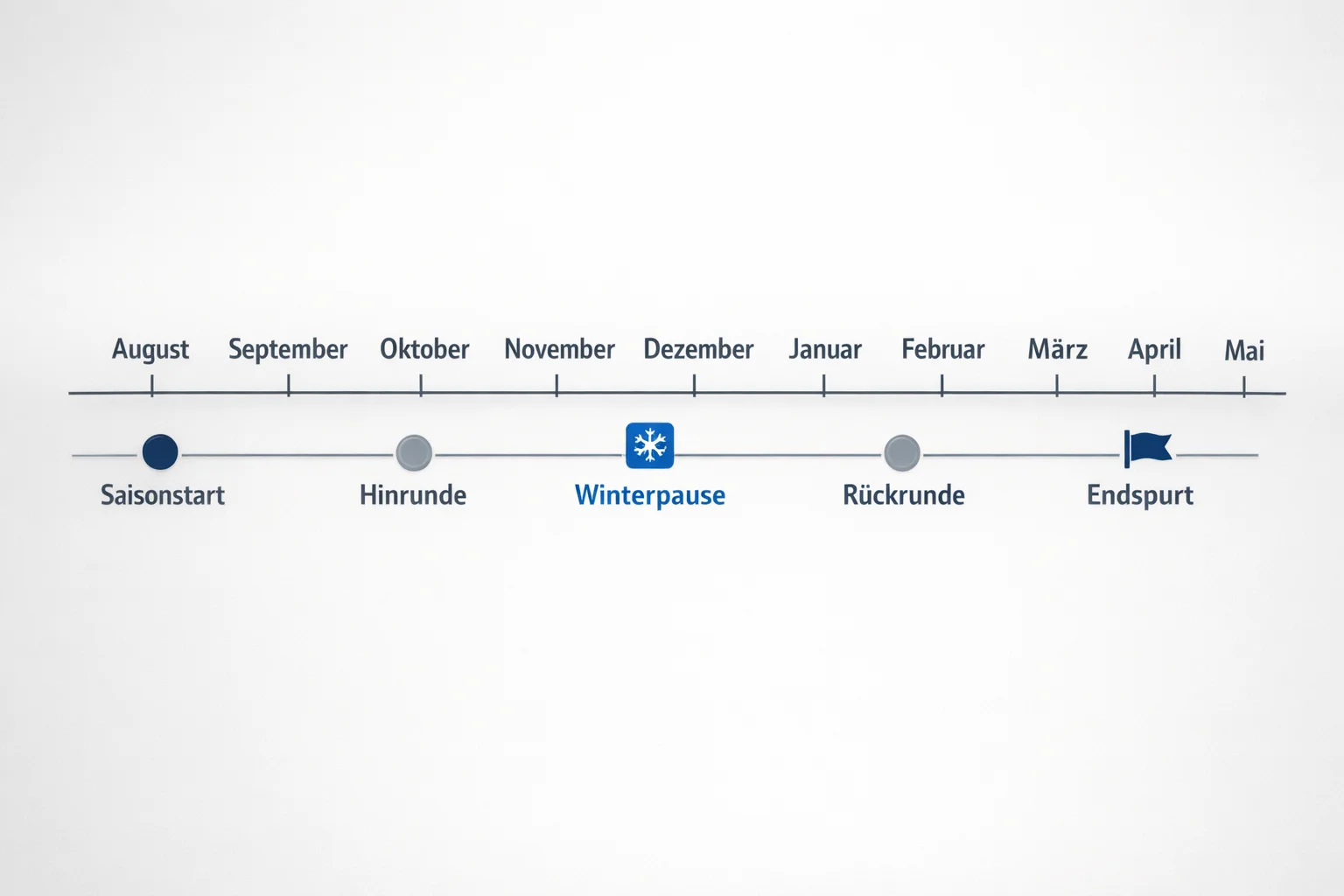 Zeitstrahl zeigt verschiedene Phasen einer Fußballsaison von August bis Mai